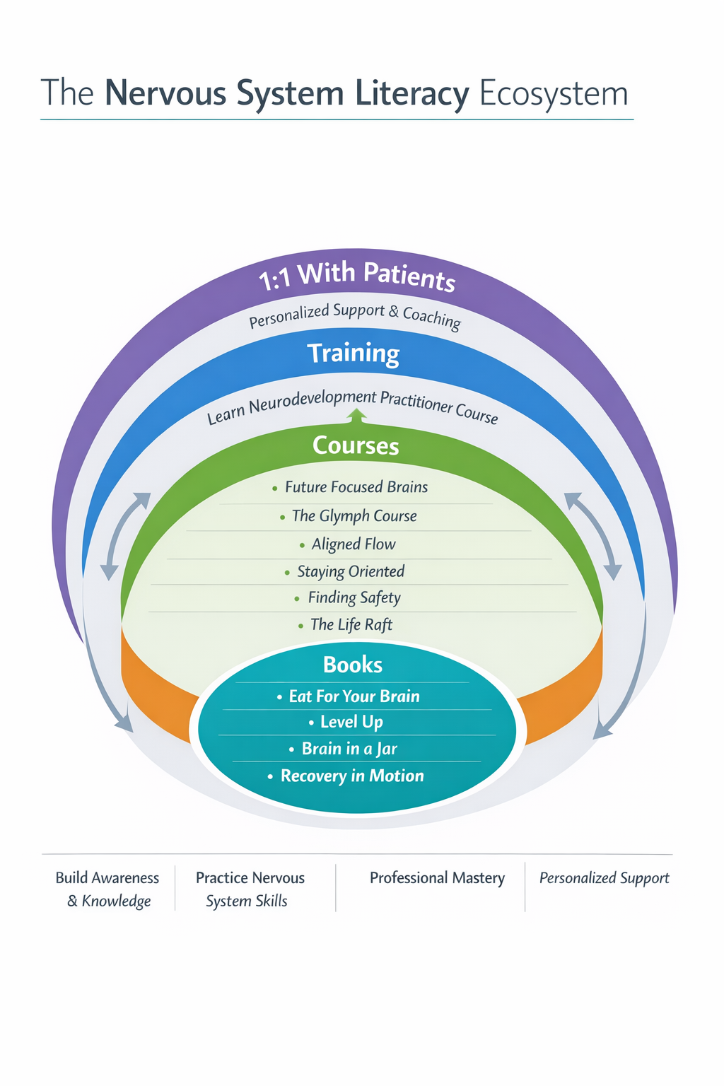 Recovery in Motion: A Nervous System Literacy Field Guide
