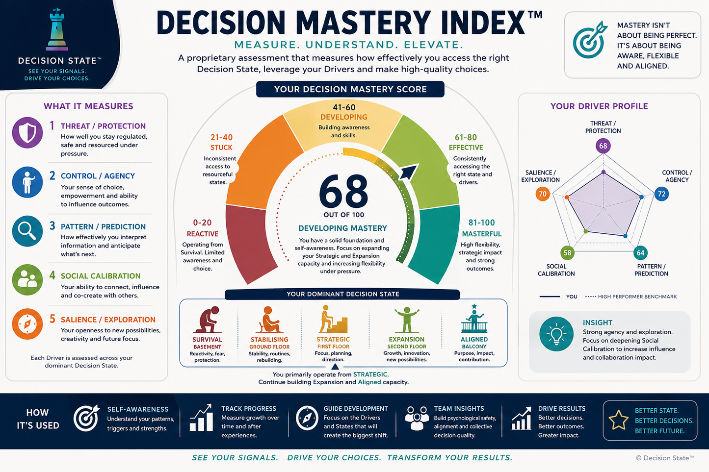 Decision Mastery Engine